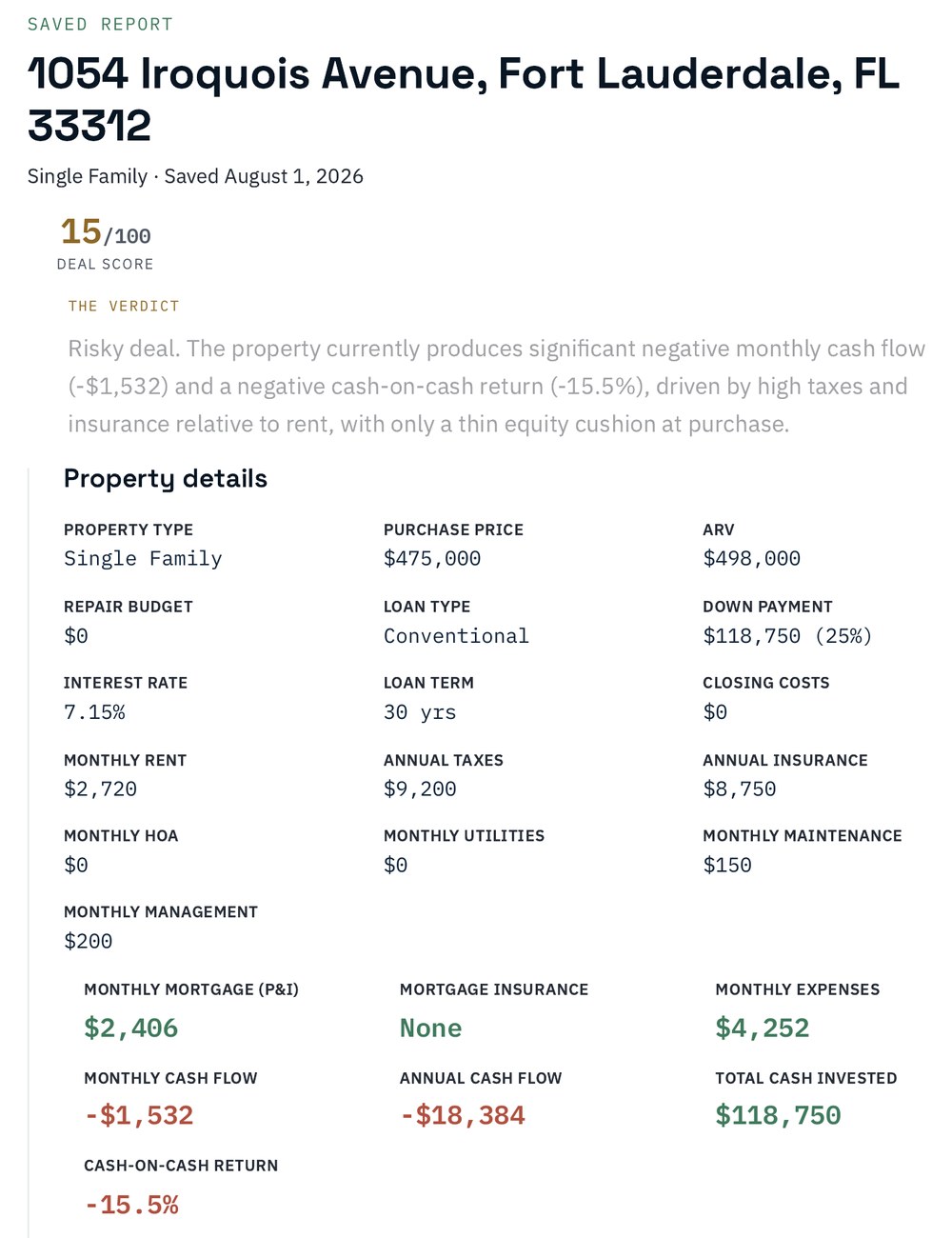 A PropIntel deal report scoring a property 15 out of 100, flagging negative monthly cash flow
